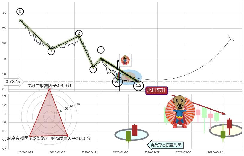 旭日东升+上涨Pinbar组合信号+双针探底+单针探底（定海神针） ➕ 5浪主体