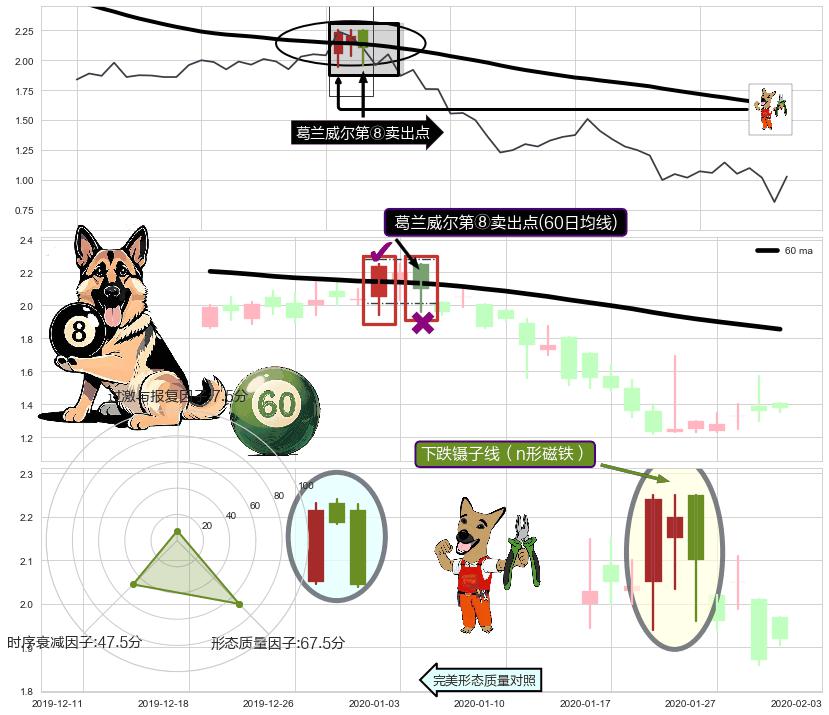 下跌镊子线（n形磁铁） ➕ 葛兰威尔第⑧卖出点