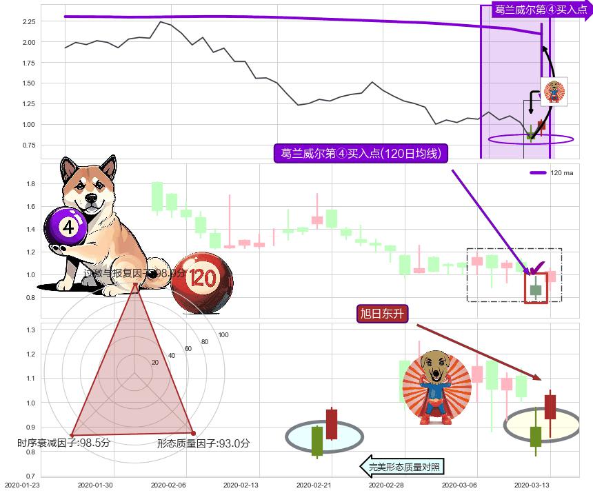 旭日东升+上涨Pinbar组合信号+双针探底 ➕ 葛兰威尔第④买入点