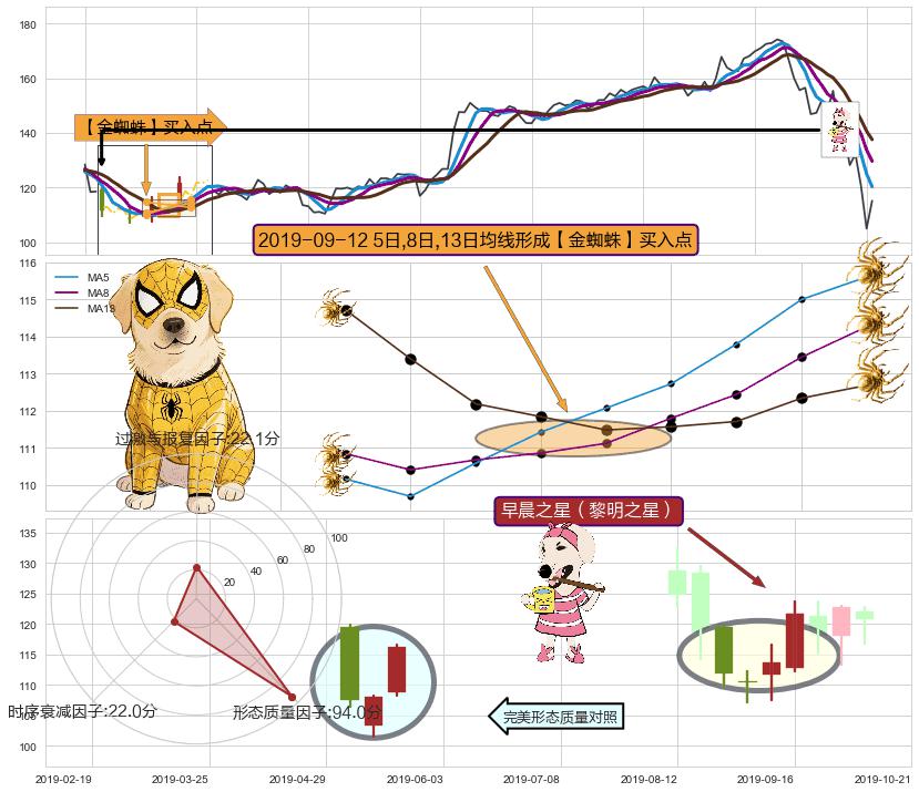 早晨之星（黎明之星） ➕ 【金蜘蛛】买入点