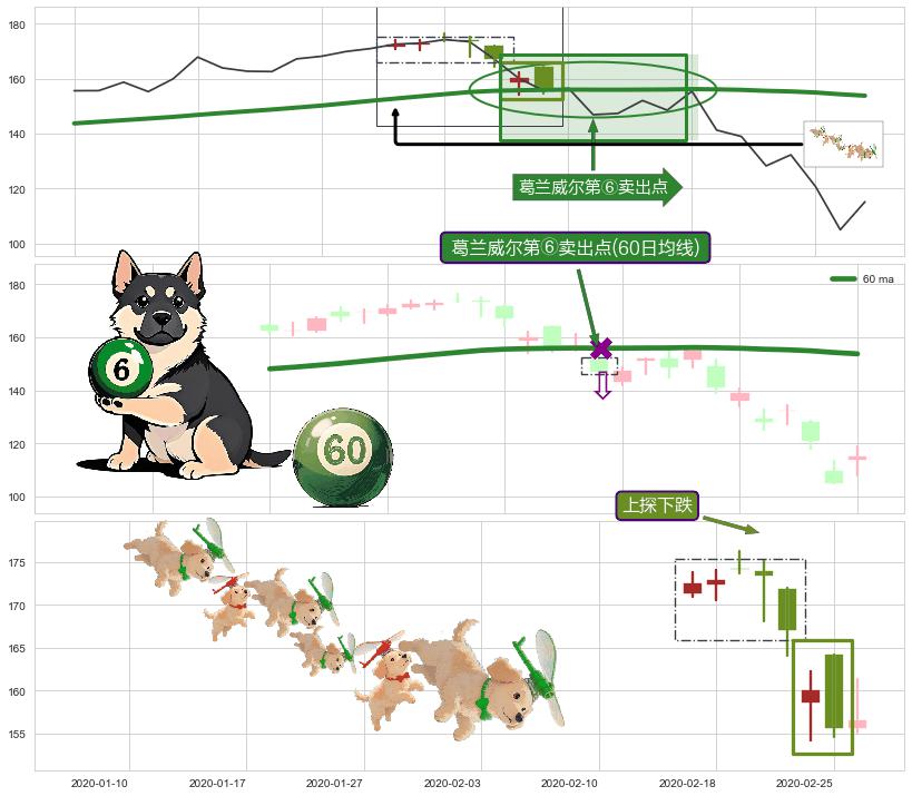 上探下跌+下降插入线（坠落线）+看跌(高位倒锤头)流星线+三只乌鸦 ➕ 葛兰威尔第⑥卖出点