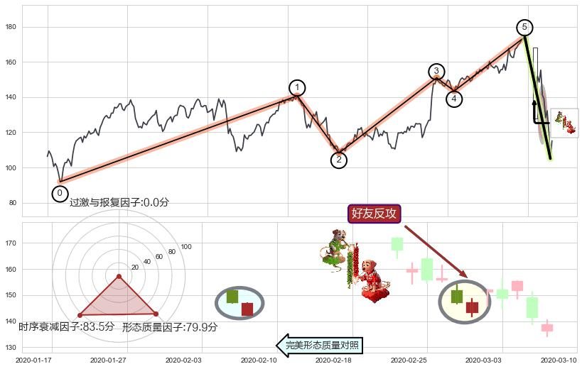 好友反攻+旭日东升+上涨孤独十字星+下跌抵抗+倾盆大雨+下跌孤独十字星+下降插入线（坠落线）+三只乌鸦 ➕ 调整浪ABC