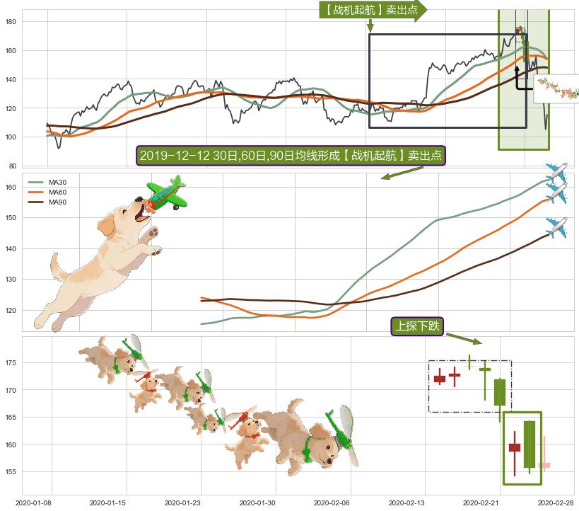 上探下跌+下跌抵抗+下跌两颗星 ｜ 下跌三颗星+乌云盖顶+倾盆大雨+下跌孤独十字星+下降插入线（坠落线）+看跌(高位倒锤头)流星线+三只乌鸦 ➕ 【战机起航】卖出点