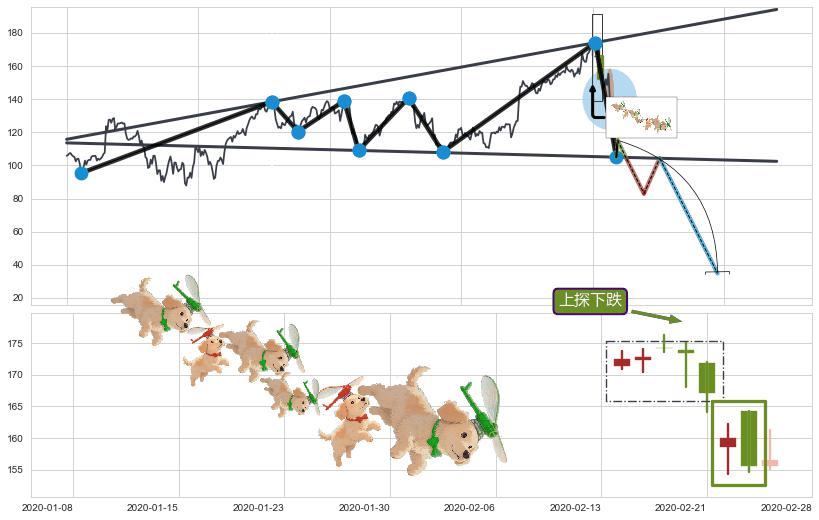 上探下跌+下跌抵抗+下跌两颗星 ｜ 下跌三颗星+乌云盖顶+倾盆大雨+下跌孤独十字星+下降插入线（坠落线）+看跌(高位倒锤头)流星线+三只乌鸦 ➕ 突破整理