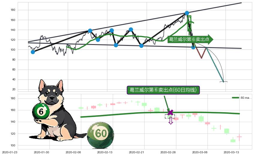 葛兰威尔第⑥卖出点+【死亡谷】卖出点+【毒蜘蛛】卖出点+【断头铡刀】卖出点+【战机起航】卖出点 ➕ 突破整理