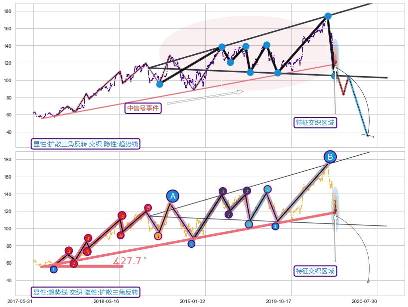 趋势线 ➕ 突破整理