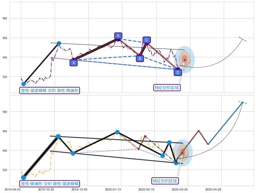 突破整理 ➕ 谐波(XABCD)