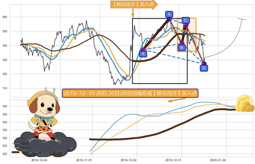 【烘云托月】买入点 ➕ 谐波(XABCD)