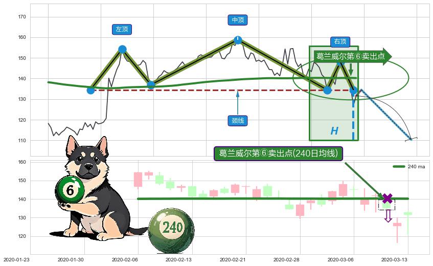 葛兰威尔第⑥卖出点+【死亡谷】卖出点+【绝命跳】卖出点+【断头铡刀】卖出点 ➕ 突破整理