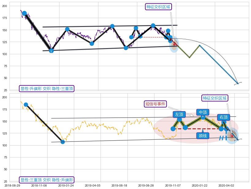 突破整理 ➕ 突破整理