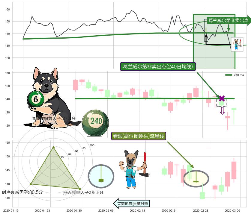 看跌(高位倒锤头)流星线 ➕ 葛兰威尔第⑥卖出点