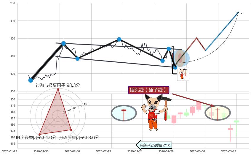 锤头线（锤子线）+绵绵阴跌|下跌不止+看跌(高位倒锤头)流星线+倾盆大雨 ➕ 突破整理