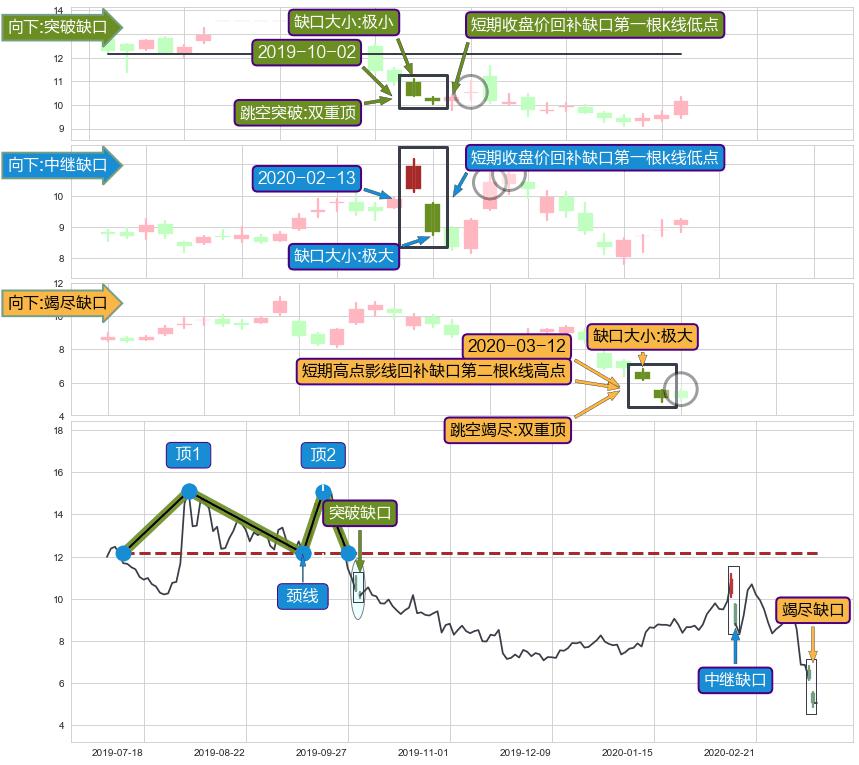 跳空缺口➕突破整理