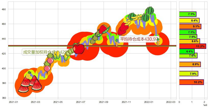 标普500ETF-SPDR(usSPY)持仓成本图-阿布量化