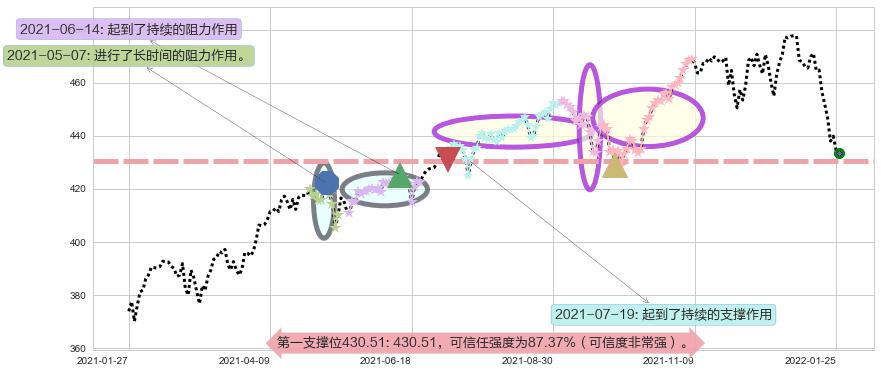 标普500ETF-SPDR阻力支撑位图-阿布量化