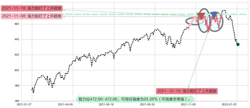 标普500ETF-SPDR阻力支撑位图-阿布量化