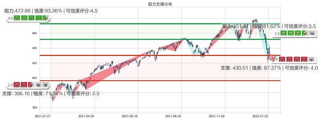 标普500ETF-SPDR(usSPY)阻力支撑位图-阿布量化