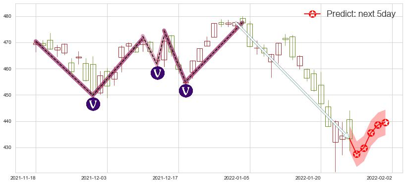标普500ETF-SPDR(usSPY)价格预测图-阿布量化