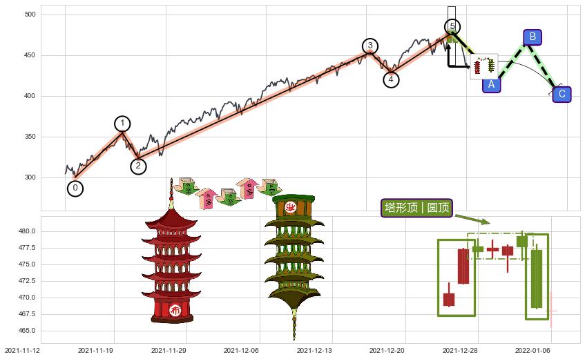 塔形顶 | 圆顶+向上加速度线+下跌抵抗+升势停顿+下跌两颗星 ｜ 下跌三颗星+下降插入线（坠落线）+高档五阴线+下跌镊子线（n形磁铁）+三只乌鸦+乌云盖顶+倾盆大雨+下跌孕十字星+下跌孤独十字星+空方炮 ➕ 调整浪ABC