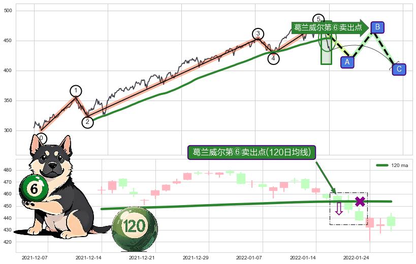 葛兰威尔第⑥卖出点+【死亡谷】卖出点+【绝命跳】卖出点+【断头铡刀】卖出点 ➕ 调整浪ABC