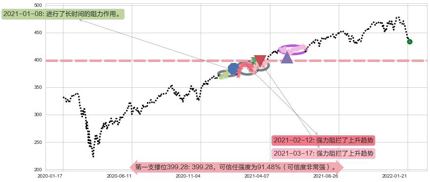 标普500ETF-SPDR阻力支撑位图-阿布量化