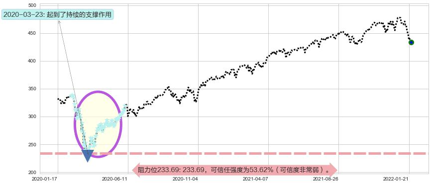 标普500ETF-SPDR阻力支撑位图-阿布量化