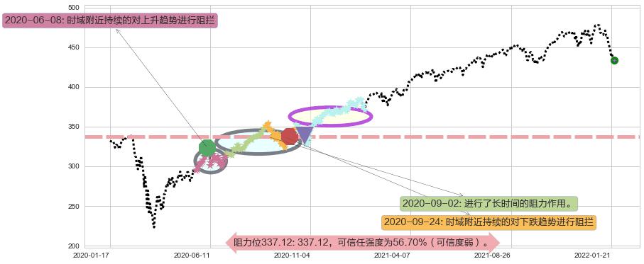 标普500ETF-SPDR阻力支撑位图-阿布量化