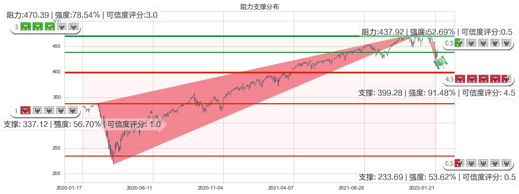 标普500ETF-SPDR(usSPY)阻力支撑位图-阿布量化