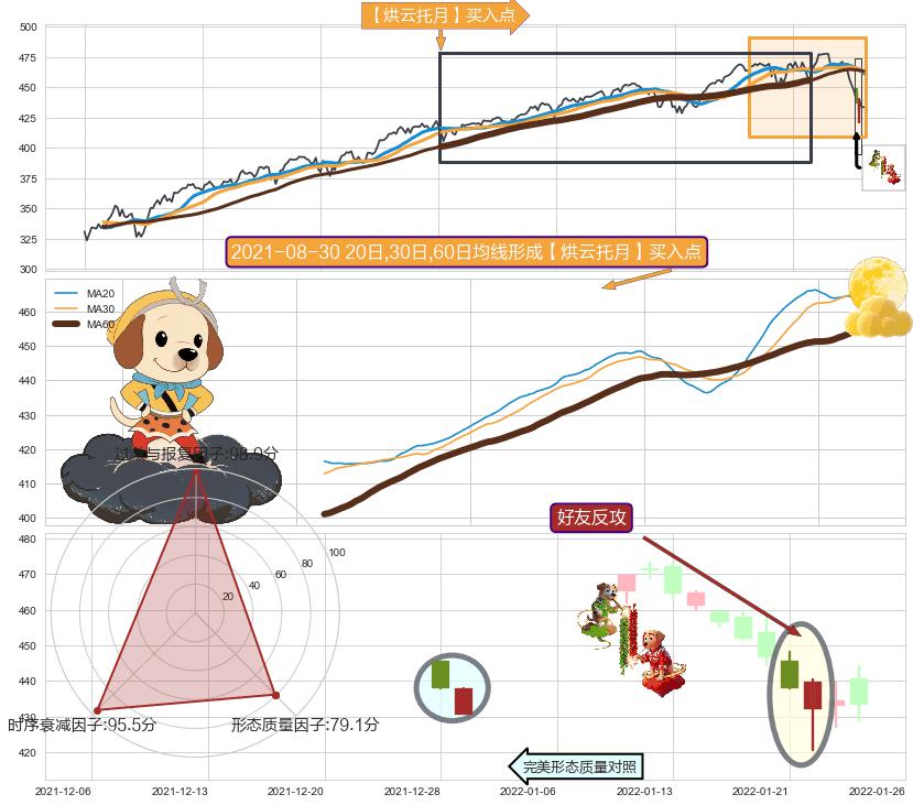 好友反攻+多方炮+早晨之星（黎明之星）+中流砥柱形态+单针探底（定海神针）+锤头线（锤子线）+两红夹一黑+旭日东升 ➕ 【烘云托月】买入点