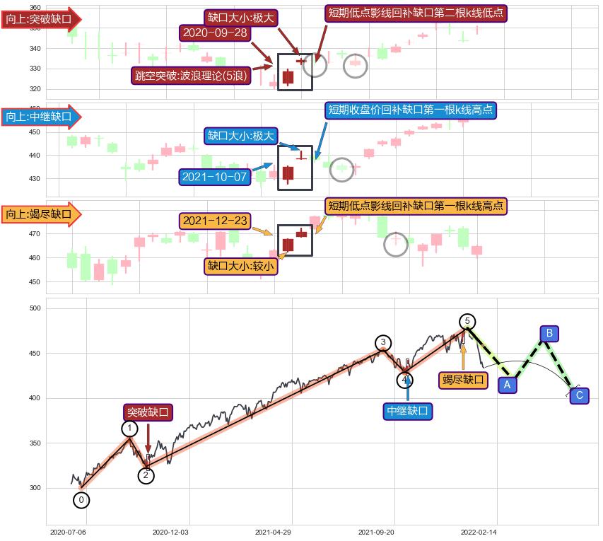 跳空缺口➕5浪主体