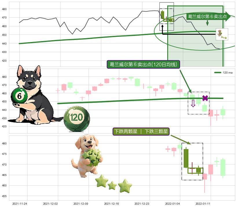 下跌两颗星 ｜ 下跌三颗星+下降插入线（坠落线）+下跌镊子线（n形磁铁）+三只乌鸦+倾盆大雨+下跌孕十字星+空方炮 ➕ 葛兰威尔第⑥卖出点