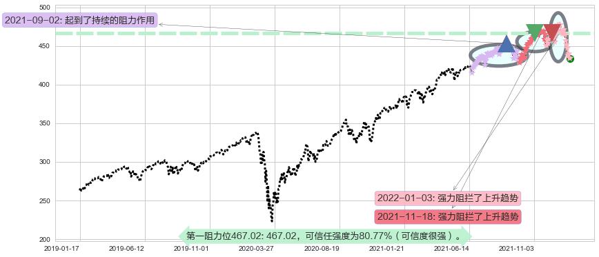 标普500ETF-SPDR阻力支撑位图-阿布量化