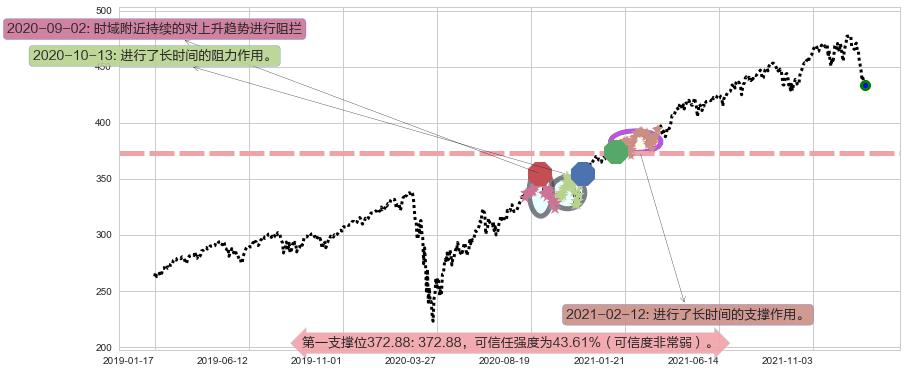 标普500ETF-SPDR阻力支撑位图-阿布量化