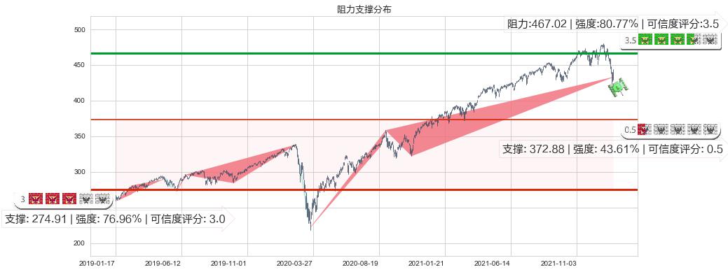 标普500ETF-SPDR(usSPY)阻力支撑位图-阿布量化