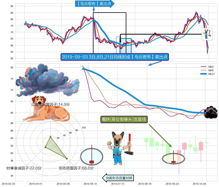看跌(高位倒锤头)流星线 ➕ 【乌云密布】卖出点