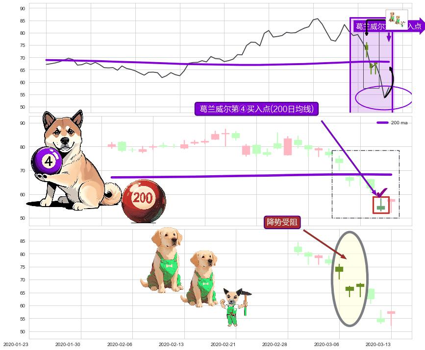 降势受阻+锤头线（锤子线）+三空阴线+双针探底 ➕ 葛兰威尔第④买入点