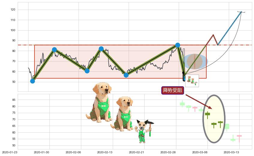 降势受阻+锤头线（锤子线）+三空阴线+双针探底 ➕ 突破整理