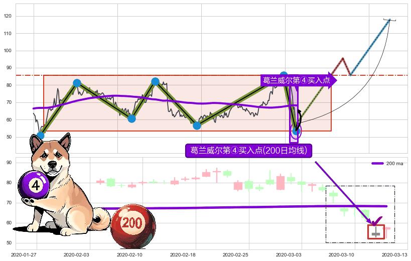 葛兰威尔第④买入点 ➕ 突破整理