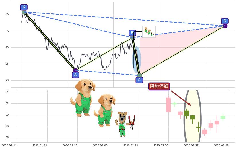 降势停顿 ➕ 谐波(XABCD)