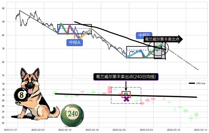 葛兰威尔第⑧卖出点+【死亡谷】卖出点+【毒蜘蛛】卖出点+【乌云密布】卖出点 ➕ 缠论中枢点