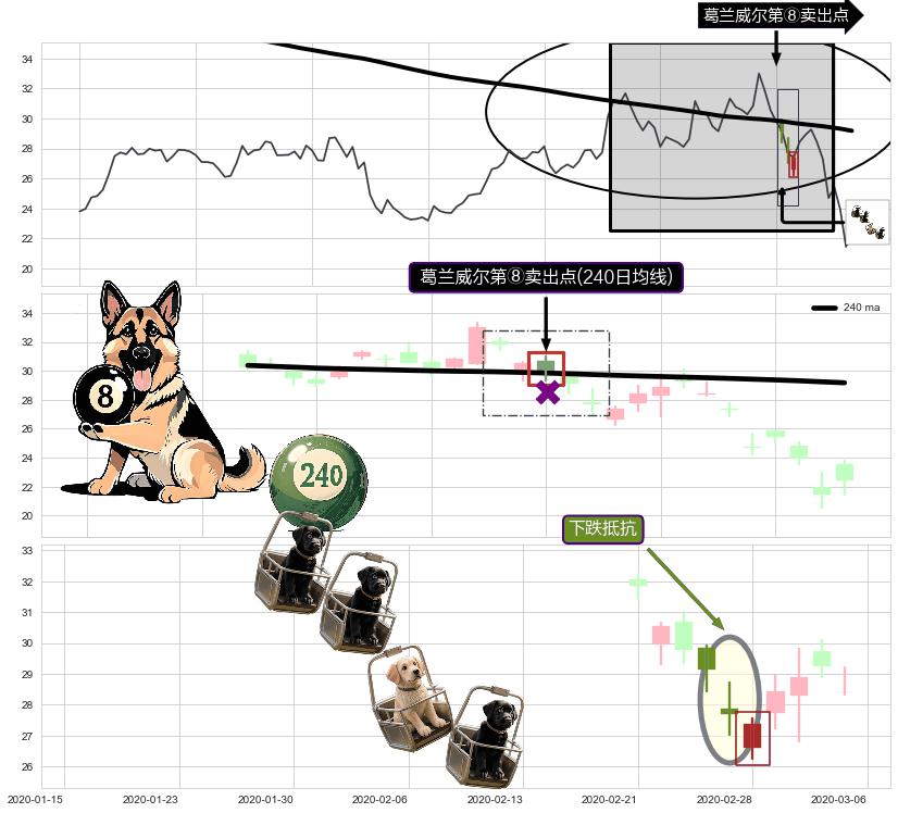 下跌抵抗+射击之星形态+下跌螺旋桨+下降插入线（坠落线）+看跌(高位倒锤头)流星线+黄昏之星（夜星） ➕ 葛兰威尔第⑧卖出点