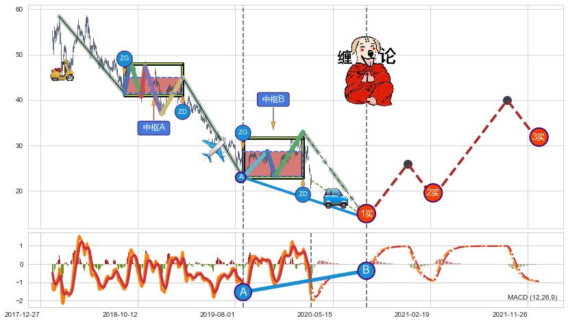 缠论买卖点分析