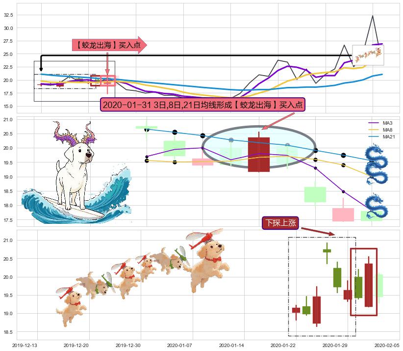 下探上涨+阳包阴(穿头破脚) ➕ 【蛟龙出海】买入点