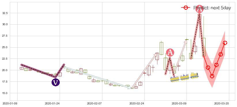 预测纳指3X做空-ProShares(usSQQQ)价格K线图-阿布量化