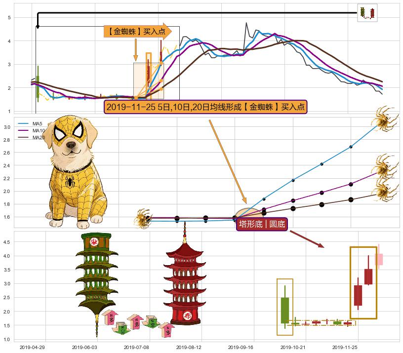 塔形底 | 圆底+早晨之星（黎明之星） ➕ 【金蜘蛛】买入点