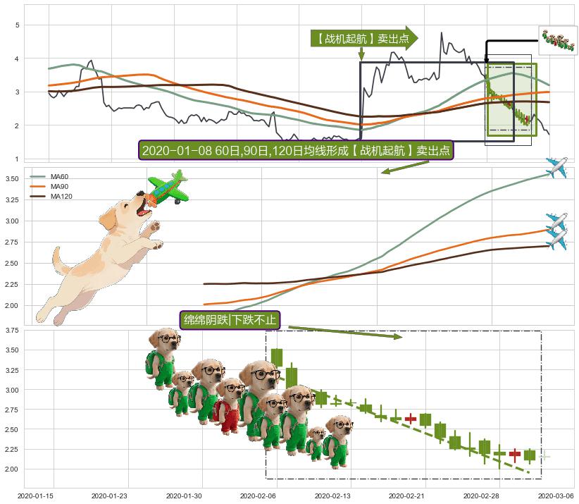绵绵阴跌|下跌不止+高档五阴线+乌云盖顶+空方炮+下跌两颗星 ｜ 下跌三颗星+三只乌鸦 ➕ 【战机起航】卖出点