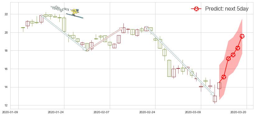 预测Stratasys(usSSYS)价格K线图-阿布量化