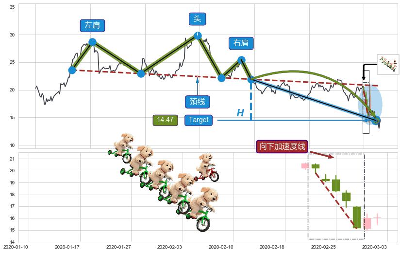 塔形顶 | 圆顶+绵绵阴跌|下跌不止+下跌抵抗+升势停顿+下跌两颗星 ｜ 下跌三颗星+空方炮+下跌镊子线（n形磁铁）+顶部尽头线（下山虎）+下跌孕十字星+下降插入线（坠落线）+看跌(高位倒锤头)流星线+下降三部曲（降势三鹤）+三只乌鸦+向下加速度线+上涨两颗星 | 上涨三颗星+多方炮+早晨之星（黎明之星）+曙光初现形态+旭日东升+上涨镊子线（U形磁铁） ➕ 突破整理