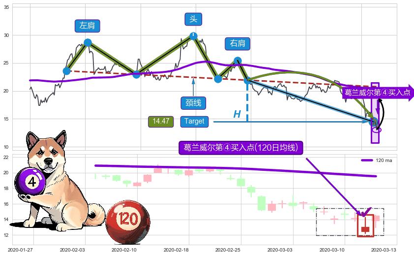 葛兰威尔第⑦卖出点+葛兰威尔第⑧卖出点+【死亡谷】卖出点+【断头铡刀】卖出点+【乌云密布】卖出点+葛兰威尔第④买入点 ➕ 突破整理