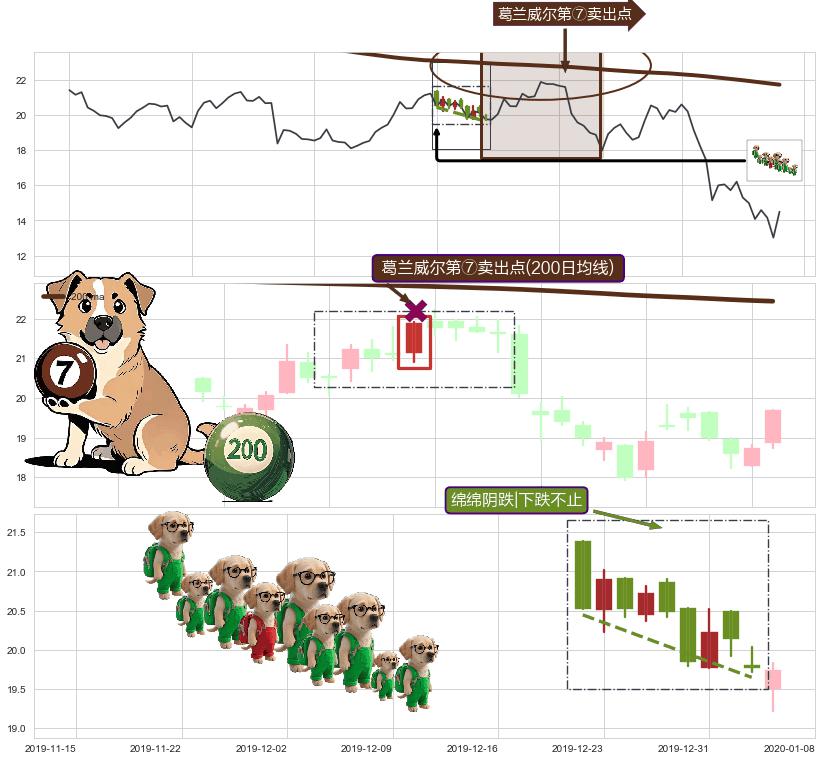绵绵阴跌|下跌不止+下跌抵抗+下跌两颗星 ｜ 下跌三颗星+空方炮+下跌孕十字星+看跌(高位倒锤头)流星线 ➕ 葛兰威尔第⑦卖出点
